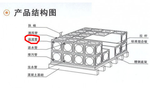 不銹鋼水箱里的隔板作用是什么?一般用什么材質(zhì)？